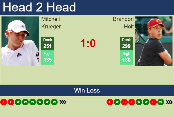 H2H, prediction of Mitchell Krueger vs Brandon Holt in Tyler Challenger with odds, preview, pick | 6th June 2024