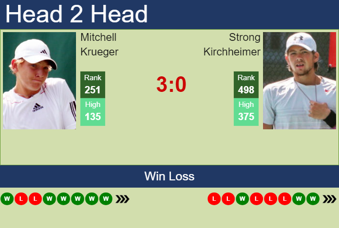 H2H, prediction of Mitchell Krueger vs Strong Kirchheimer in Tyler Challenger with odds, preview, pick | 4th June 2024