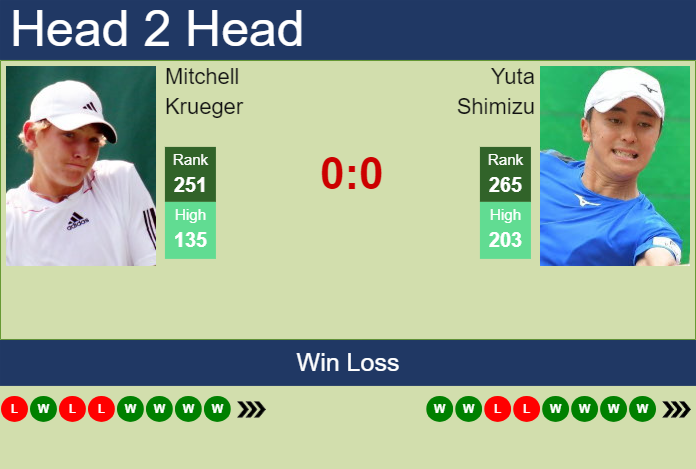 H2H, prediction of Mitchell Krueger vs Yuta Shimizu in Little Rock Challenger with odds, preview, pick | 2nd June 2024