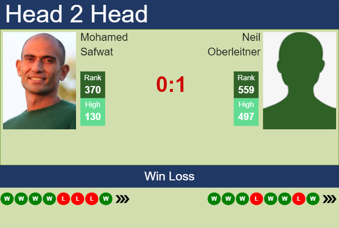 H2H, prediction of Mohamed Safwat vs Neil Oberleitner in Prostejov Challenger with odds, preview, pick | 3rd June 2024