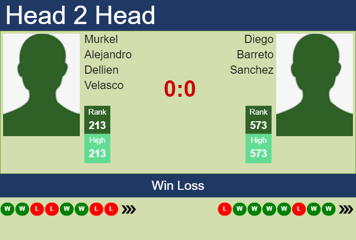 Prediction and head to head Murkel Alejandro Dellien Velasco vs. Diego Barreto Sanchez