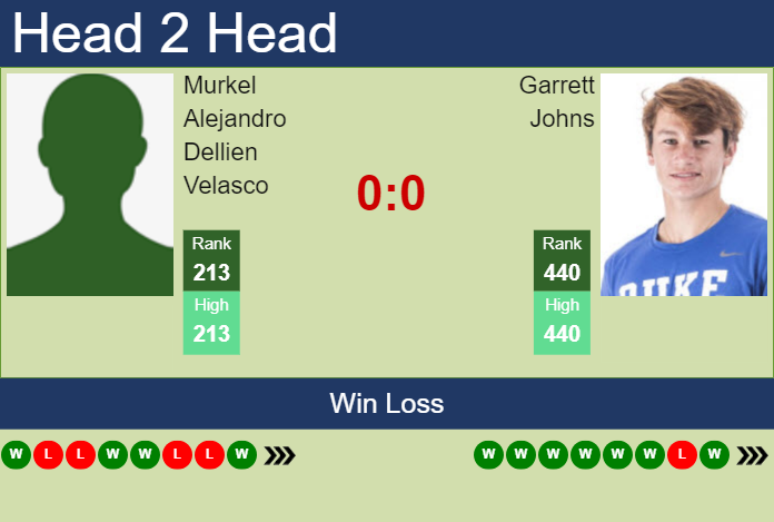 Prediction and head to head Murkel Alejandro Dellien Velasco vs. Garrett Johns