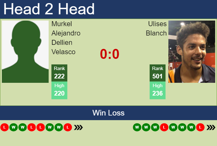 Prediction and head to head Murkel Alejandro Dellien Velasco vs. Ulises Blanch