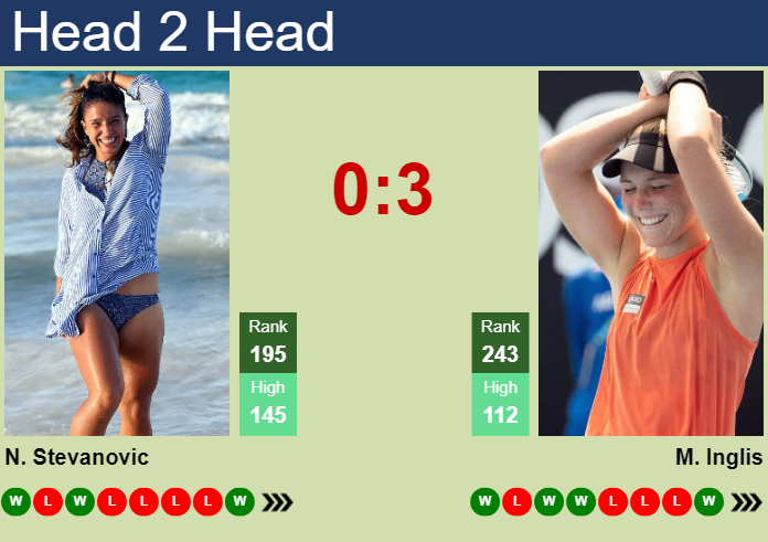 H2H, prediction of Natalija Stevanovic vs Maddison Inglis in Wimbledon with odds, preview, pick | 26th June 2024