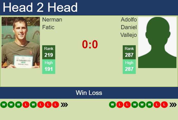 H2H, prediction of Nerman Fatic vs Adolfo Daniel Vallejo in Brasov Challenger with odds, preview, pick | 1st July 2024