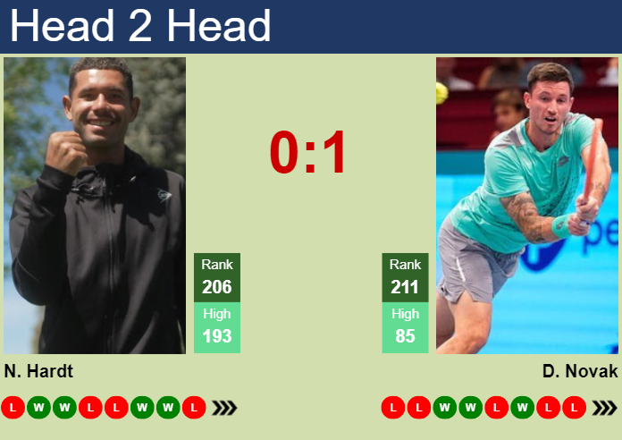 Prediction And Head To Head Nick Hardt Vs. Dennis Novak Fyurbw1ral Prediction and head to head Nick Hardt vs. Dennis Novak