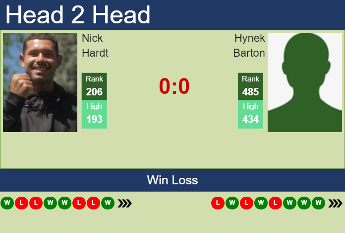 H2H, prediction of Nick Hardt vs Hynek Barton in Poznan Challenger with odds, preview, pick | 19th June 2024