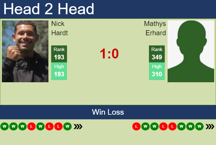 H2H, prediction of Nick Hardt vs Mathys Erhard in Zagreb Challenger with odds, preview, pick | 6th June 2024