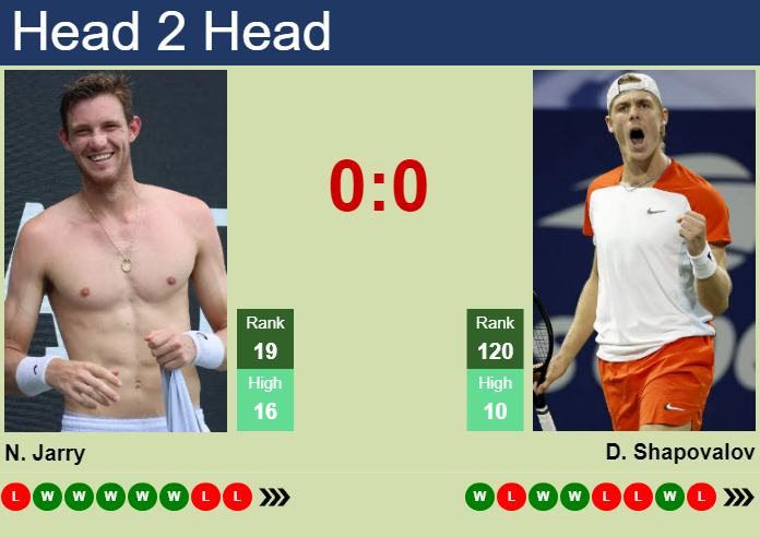 Jarry vs Shapovalov: Head-to-Head Record & Match Predictions!