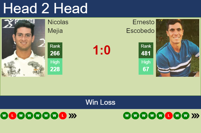Prediction And Head To Head Nicolas Mejia Vs. Ernesto Escobedo Cxojpmztep Prediction and head to head Nicolas Mejia vs. Ernesto Escobedo