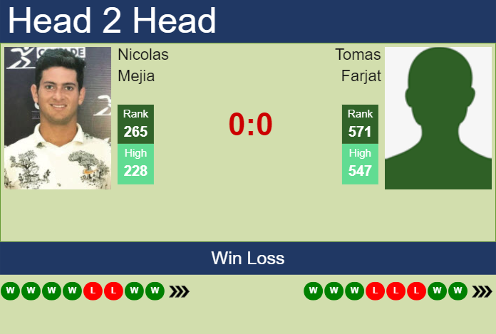 H2H, prediction of Nicolas Mejia vs Tomas Farjat in Ibague Challenger with odds, preview, pick | 27th June 2024