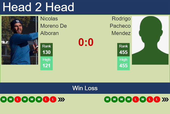 Prediction and head to head Nicolas Moreno De Alboran vs. Rodrigo Pacheco Mendez