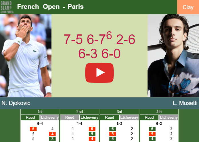 Djokovic Musetti H2H:  A Breakdown of Their Head-to-Head Record!