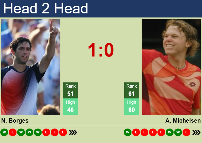 H2H, Prediction Of Nuno Borges Vs Alex Michelsen In Mallorca With Odds ...