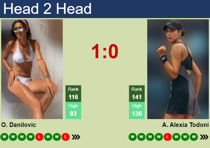 H2H, prediction of Olga Danilovic vs Anca Alexia Todoni in Wimbledon with odds, preview, pick | 1st July 2024