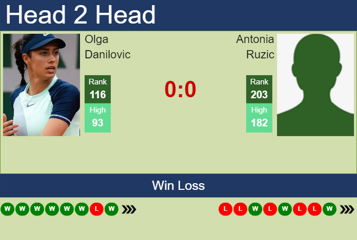 H2H, prediction of Olga Danilovic vs Antonia Ruzic in Wimbledon with odds, preview, pick | 26th June 2024