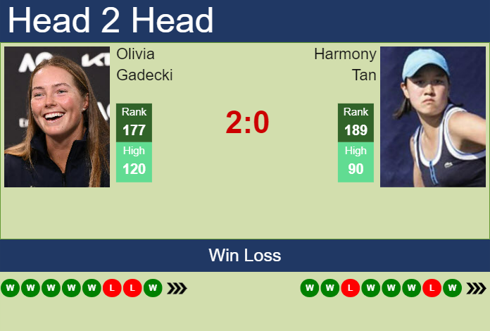 Prediction and head to head Olivia Gadecki vs. Harmony Tan
