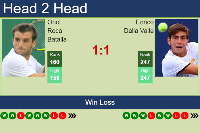 Prediction and head to head Oriol Roca Batalla vs. Enrico Dalla Valle