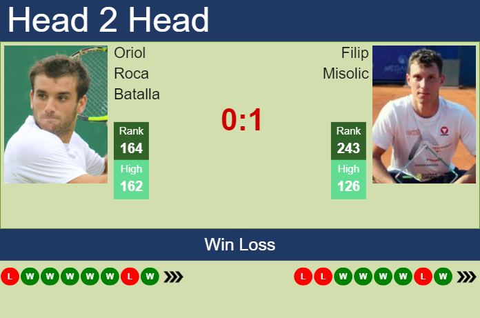 H2H, prediction of Oriol Roca Batalla vs Filip Misolic in Zagreb Challenger with odds, preview, pick | 6th June 2024