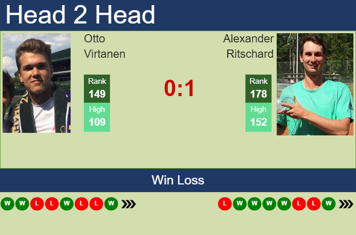 H2H, prediction of Otto Virtanen vs Alexander Ritschard in Wimbledon ...