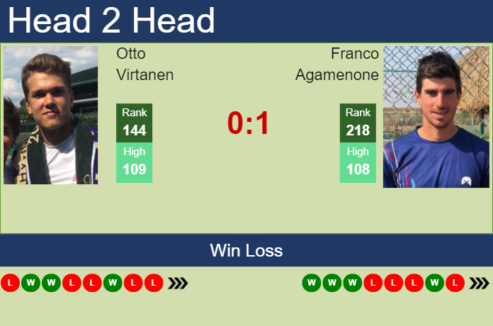 H2H, prediction of Otto Virtanen vs Franco Agamenone in Wimbledon with odds, preview, pick | 24th June 2024