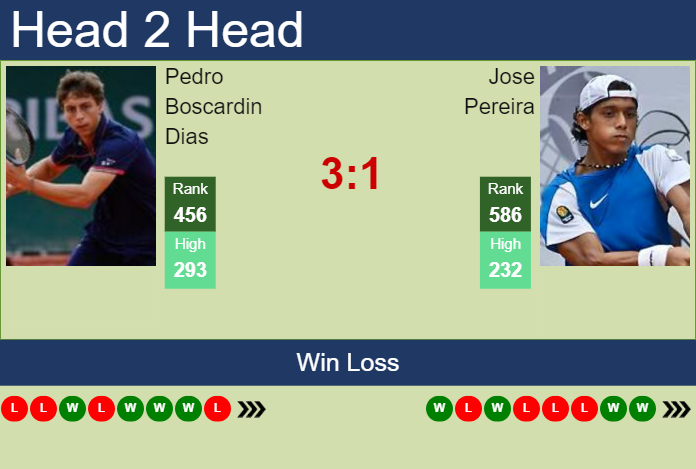 H2H, prediction of Pedro Boscardin Dias vs Jose Pereira in Santa Cruz De La Sierra 2 Challenger with odds, preview, pick | 18th June 2024