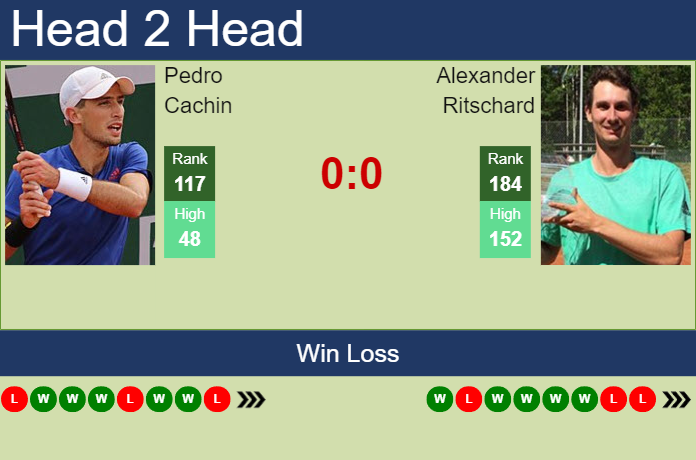 H2H, prediction of Pedro Cachin vs Alexander Ritschard in Wimbledon with odds, preview, pick | 24th June 2024