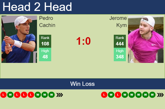 H2H, prediction of Pedro Cachin vs Jerome Kym in Prostejov Challenger with odds, preview, pick | 7th June 2024