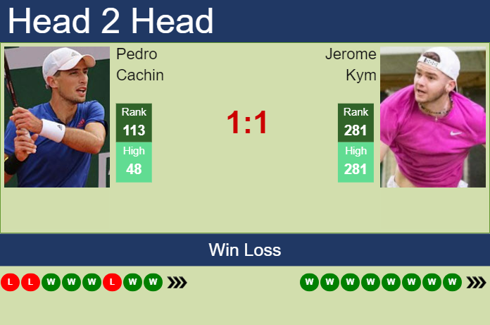 H2H, prediction of Pedro Cachin vs Jerome Kym in Bratislava 1 Challenger with odds, preview, pick | 14th June 2024