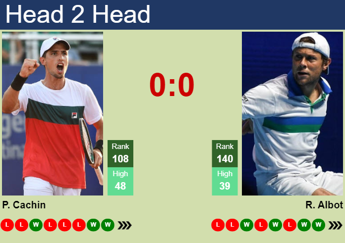 H2H, prediction of Pedro Cachin vs Radu Albot in Prostejov Challenger with odds, preview, pick | 6th June 2024