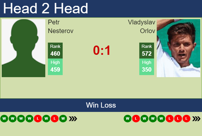 H2H, prediction of Petr Nesterov vs Vladyslav Orlov in Brasov Challenger with odds, preview, pick