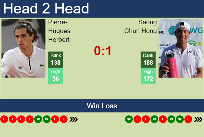 H2H, prediction of Pierre-Hugues Herbert vs Seong Chan Hong in Wimbledon with odds, preview, pick | 24th June 2024