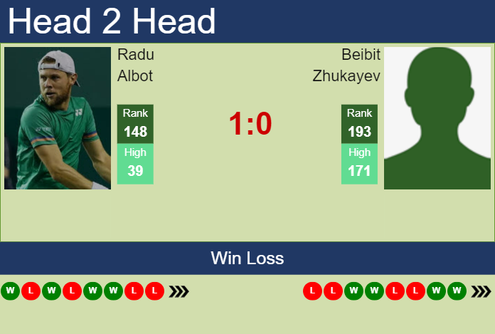 Prediction And Head To Head Radu Albot Vs. Beibit Zhukayev 5c28bw3vfe Prediction and head to head Radu Albot vs. Beibit Zhukayev