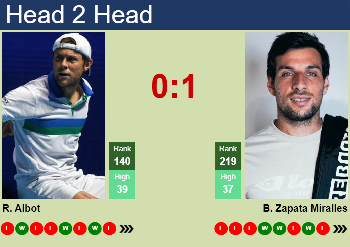 H2H, prediction of Radu Albot vs Bernabe Zapata Miralles in Prostejov Challenger with odds, preview, pick | 3rd June 2024