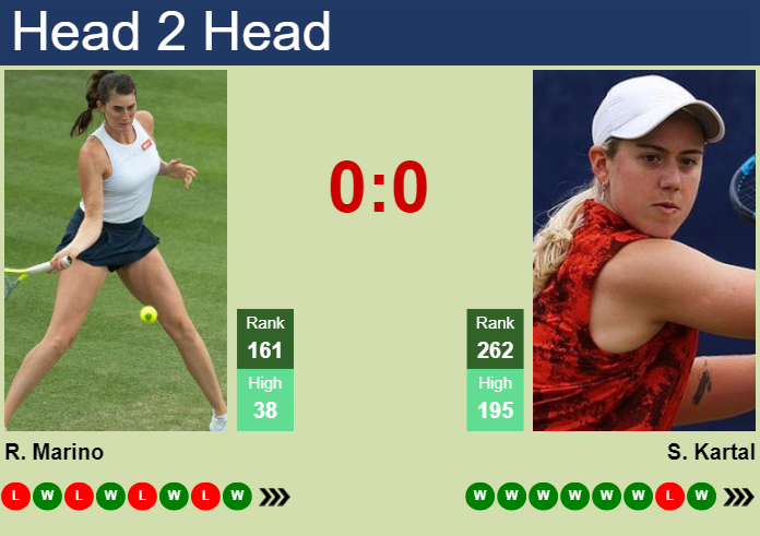 H2H, prediction of Rebecca Marino vs Sonay Kartal in Nottingham with odds, preview, pick | 9th June 2024