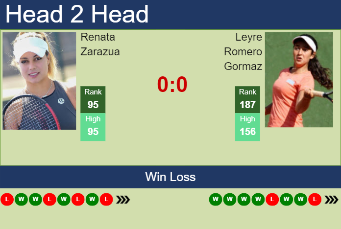 H2H, prediction of Renata Zarazua vs Leyre Romero Gormaz in Wimbledon with odds, preview, pick | 25th June 2024