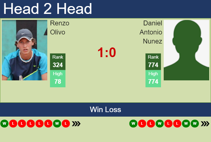 H2H, prediction of Renzo Olivo vs Daniel Antonio Nunez in Ibague Challenger with odds, preview, pick | 26th June 2024 Prediction and head to head Renzo Olivo vs. Daniel Antonio Nunez