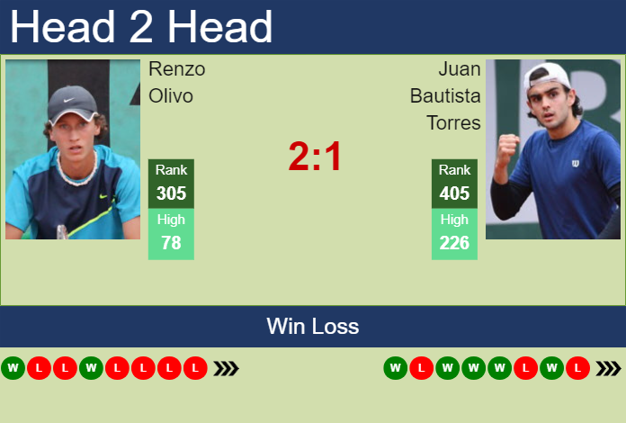 Prediction and head to head Renzo Olivo vs. Juan Bautista Torres
