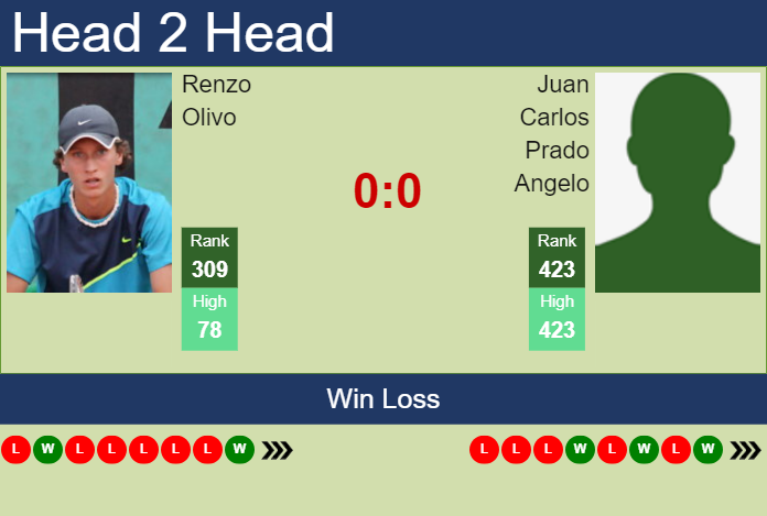 Prediction and head to head Renzo Olivo vs. Juan Carlos Prado Angelo