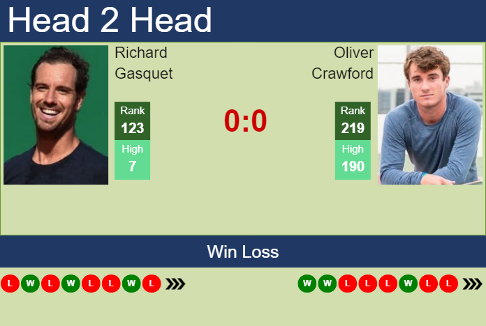 H2H, prediction of Richard Gasquet vs Oliver Crawford in Wimbledon with odds, preview, pick | 24th June 2024