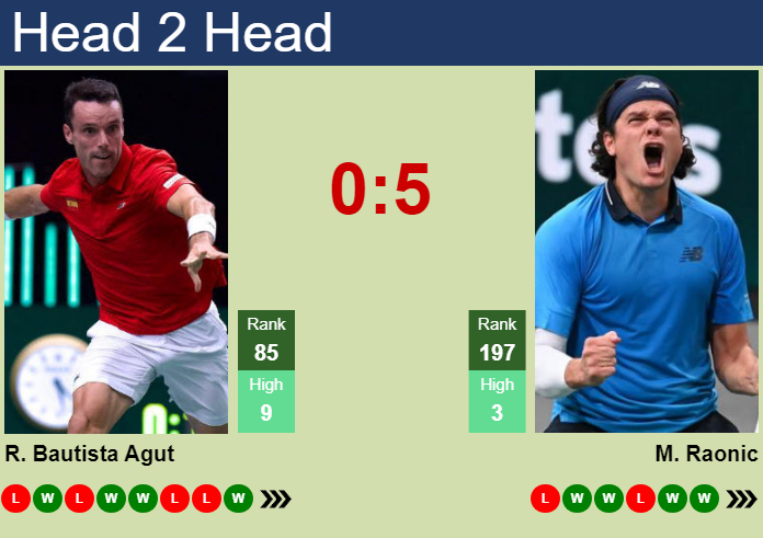 Prediction And Head To Head Roberto Bautista Agut Vs. Milos Raonic Xywkxk9ldo Prediction and head to head Roberto Bautista Agut vs. Milos Raonic