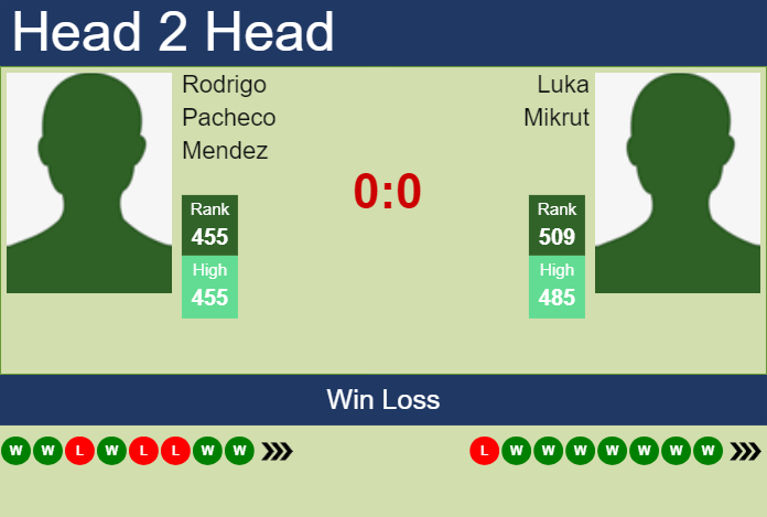 Prediction And Head To Head Rodrigo Pacheco Mendez Vs. Luka Mikrut Muly3jgpkk Prediction and head to head Rodrigo Pacheco Mendez vs. Luka Mikrut