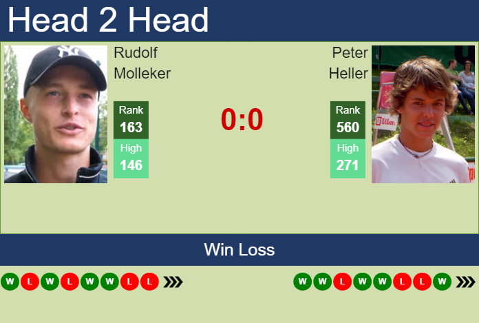 H2H, prediction of Rudolf Molleker vs Peter Heller in Heilbronn Challenger with odds, preview, pick | 4th June 2024 Prediction and head to head Rudolf Molleker vs. Peter Heller