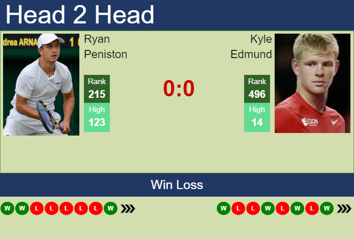 H2H, prediction of Ryan Peniston vs Kyle Edmund in Surbiton Challenger with odds, preview, pick | 3rd June 2024