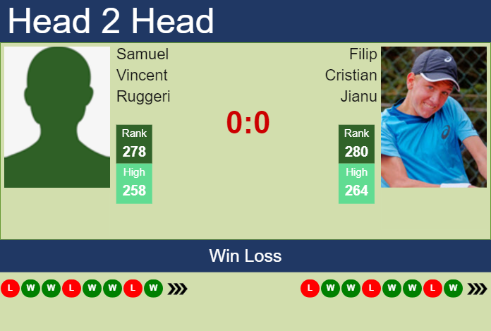 H2H, prediction of Samuel Vincent Ruggeri vs Filip Cristian Jianu in Poznan Challenger with odds, preview, pick | 19th June 2024