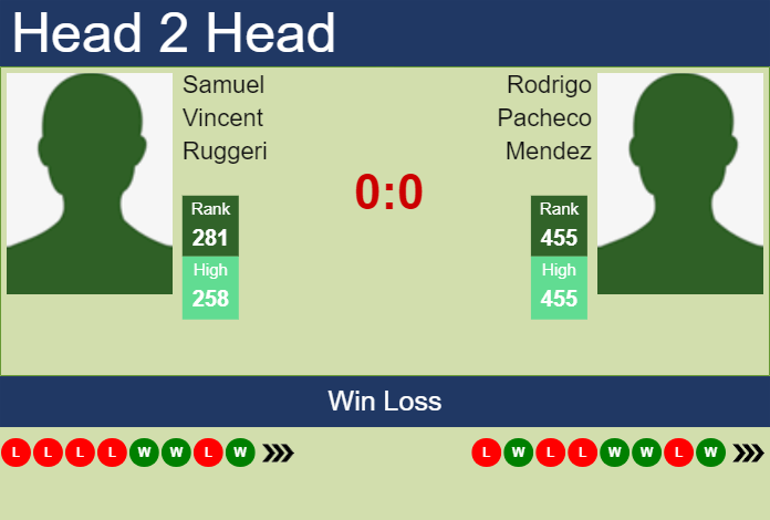 H2H, prediction of Samuel Vincent Ruggeri vs Rodrigo Pacheco Mendez in Perugia Challenger with odds, preview, pick | 10th June 2024