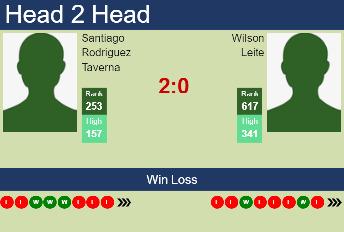 H2H, prediction of Santiago Rodriguez Taverna vs Wilson Leite in Lima 1 Challenger with odds, preview, pick | 11th June 2024