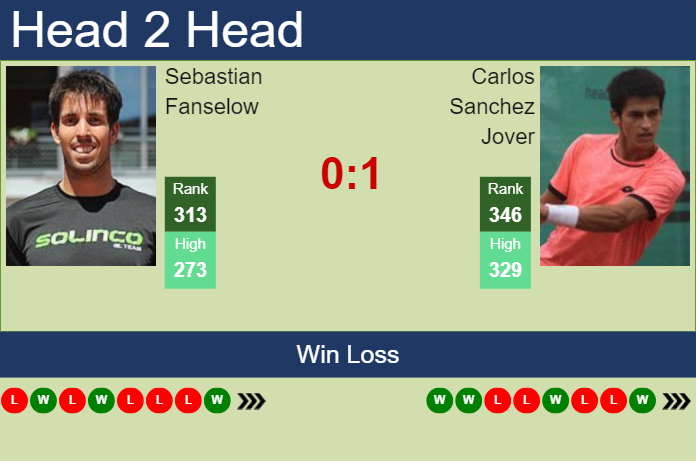 Prediction and head to head Sebastian Fanselow vs. Carlos Sanchez Jover