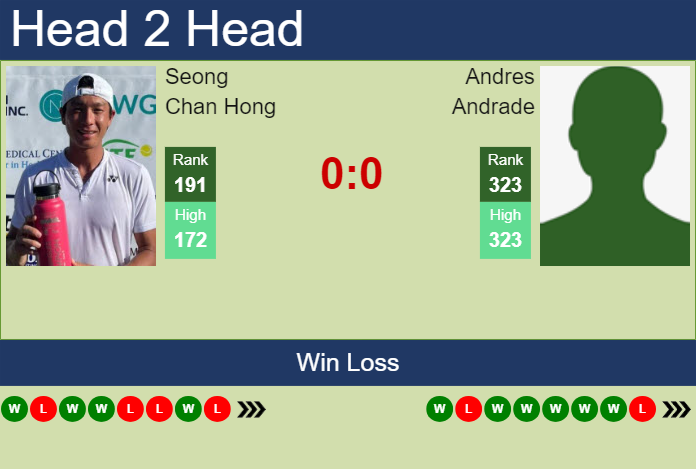 Prediction and head to head Seong Chan Hong vs. Andres Andrade