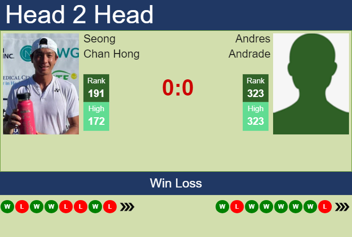 H2H, prediction of Seong Chan Hong vs Andres Andrade in Tyler Challenger with odds, preview, pick | 4th June 2024